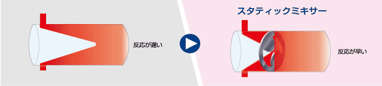 スタティックミキサー2800による反応