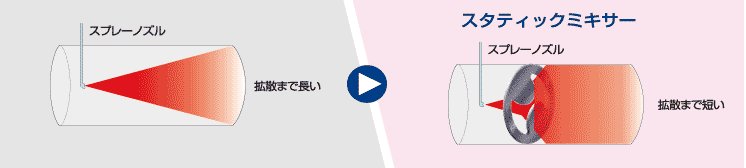 スタティックミキサー2800による拡散